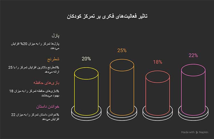 تمرکز تاثیر فعالیتهای فکری بر تمرکز