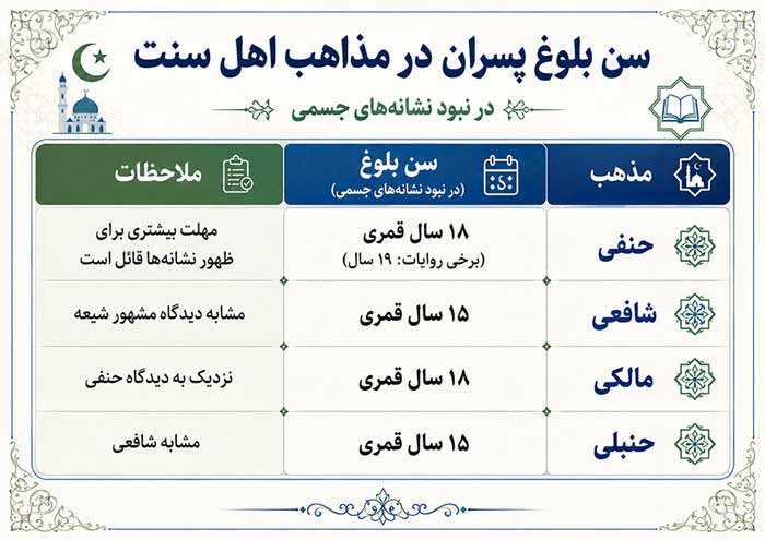 سن بلوغ پسران از دیدگاه اهل سنت