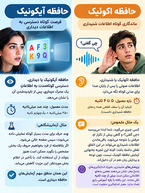 حافظه آیکونیک/ حافظه اکوئیک 